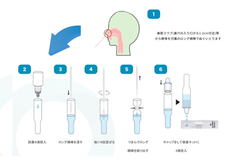    VERI-Q(ベリキュー)の使い方は？ ⿐腔ぬぐい液(⿐の⼊り⼝から1-2cm付近内⽪内壁をぬぐって採取)  新型コロナのPCR検査では、  綿棒を鼻の奥にぐいっと押し込んだ状態で10秒待たないといけませんが、こちらは鼻の浅いところで検査可能！